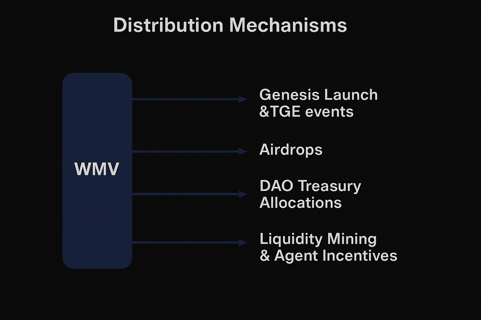 Distribution Mechanisms