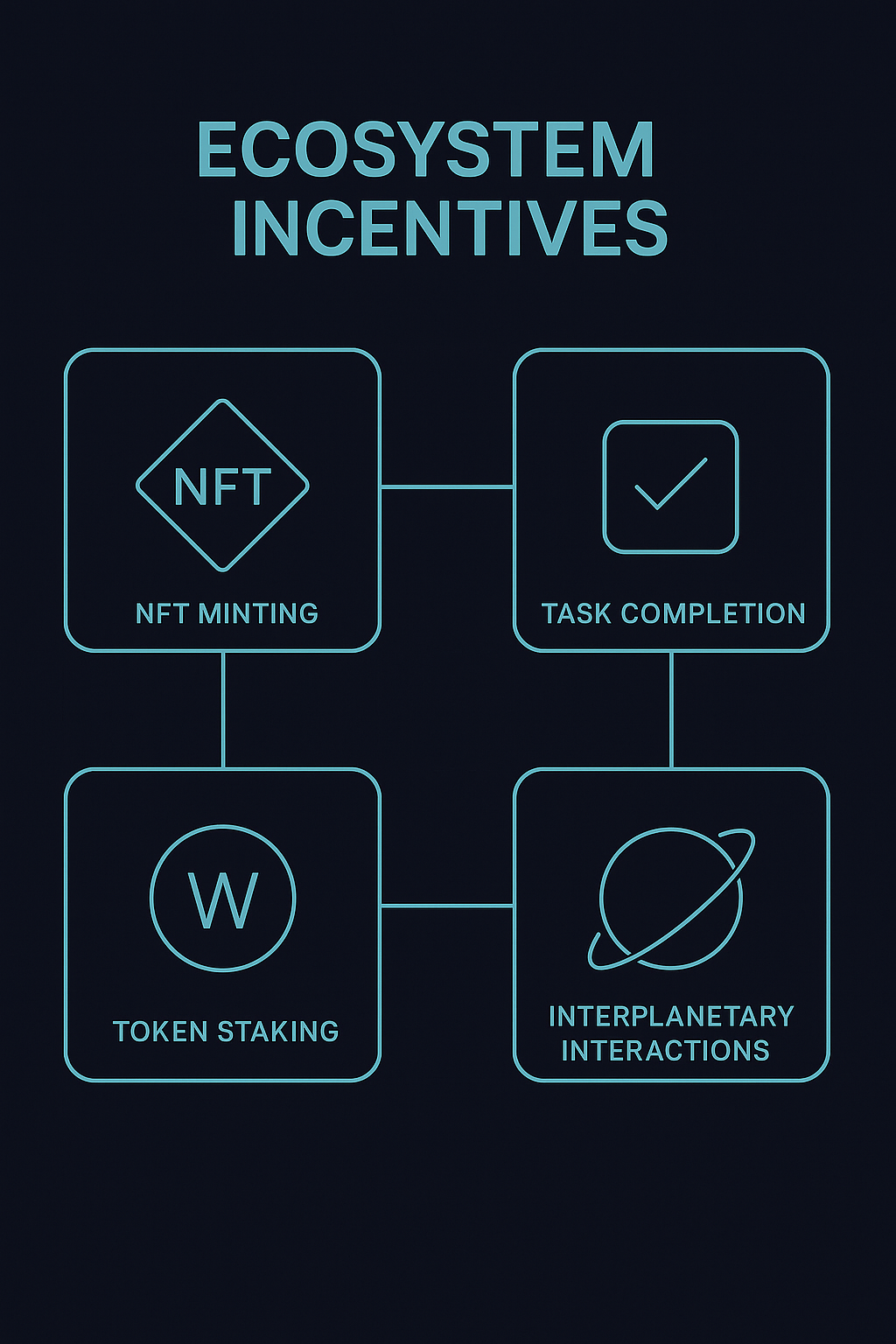 Ecosystem Incentives Diagram
