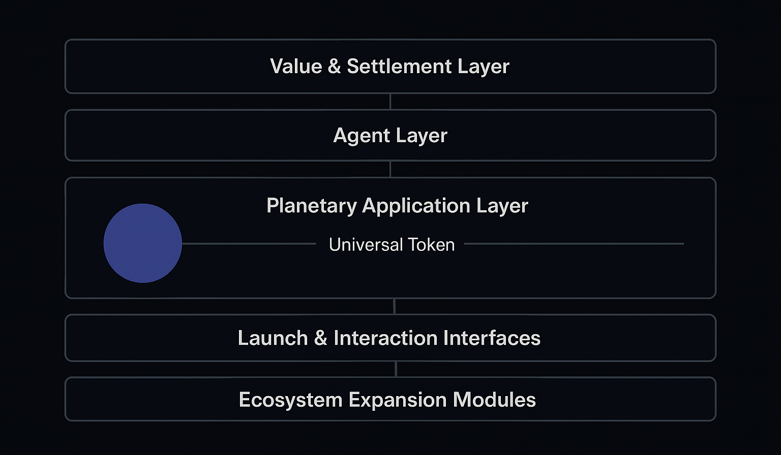 Product Architecture Overview